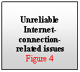 Text Box: Unreliable Internet-connection-related issues
Figure 4  


