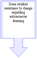 Down Arrow Callout: Some student resistance to change regarding autonomous learning 