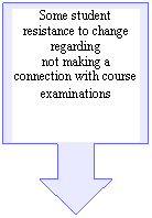 Down Arrow Callout: Some student resistance to change regarding
not making a connection with course examinations 

