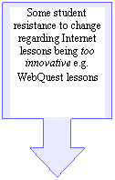 Down Arrow Callout: Some student resistance to change regarding Internet lessons being too innovative e.g. WebQuest lessons