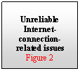 Text Box: Unreliable Internet-connection-related issues
Figure 2  


