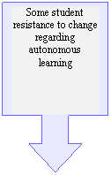 Down Arrow Callout: Some student resistance to change regarding autonomous learning 
