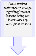 Down Arrow Callout: Some student resistance to change regarding Internet lessons being too innovative e.g. WebQuest lessons